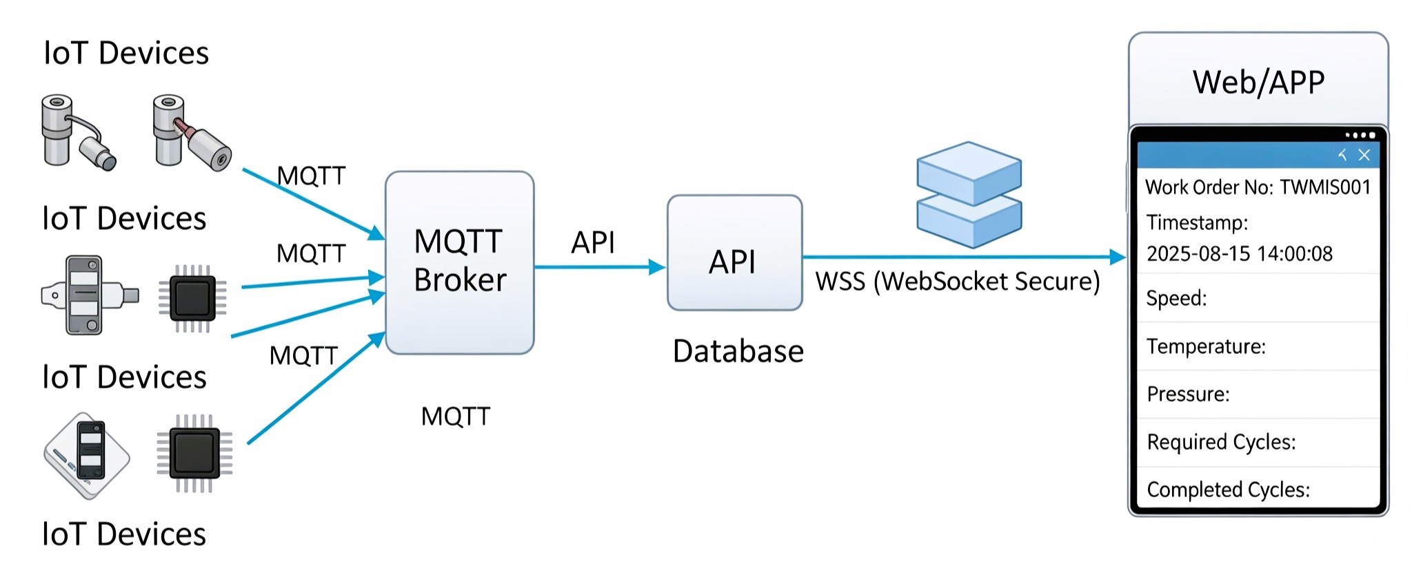 多租戶 Web SCADA IoT 資料流示意:設備與感測器連接至雲端,再呈現於監控儀表板