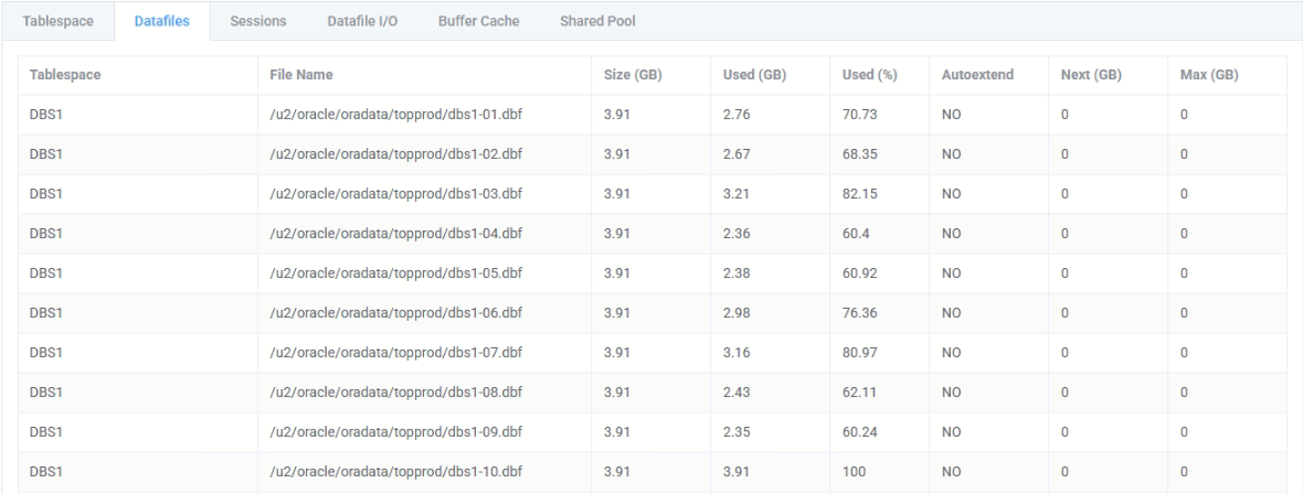 Oracle Datafiles Information