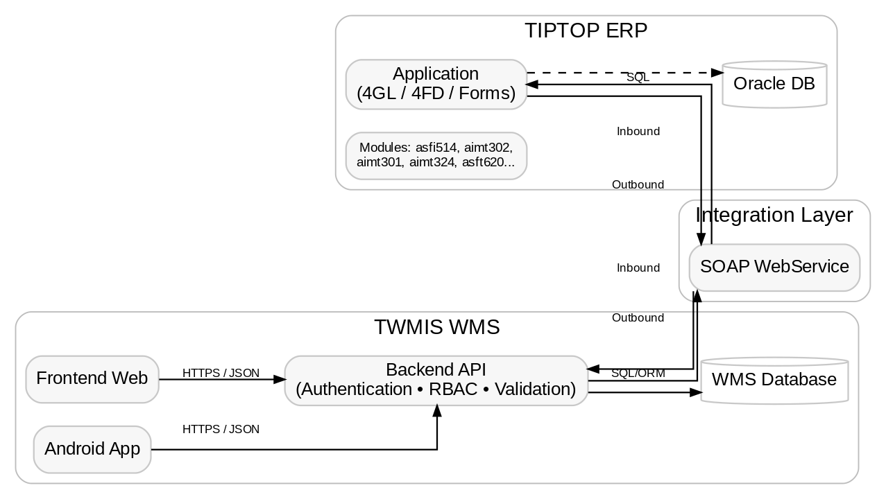 TIPTOP ERP 與 WMS 架構圖